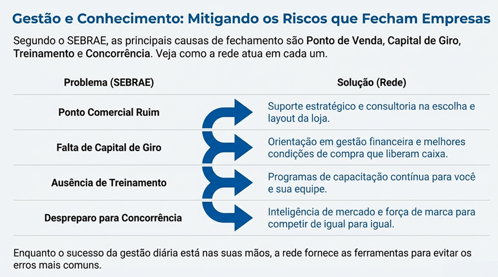 Gestão e Conhecimento: mitigando os riscos que fecham empresas, segundo o SEBRAE